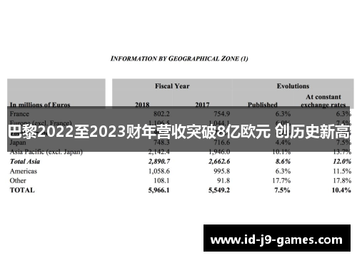 巴黎2022至2023财年营收突破8亿欧元 创历史新高